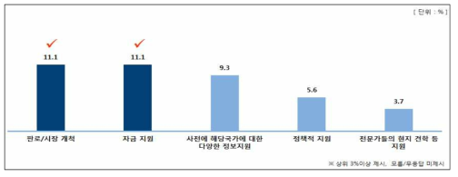 해외진출 희망기업에 대한 의견