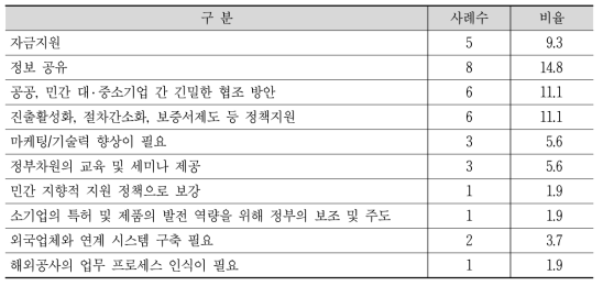 정보통신공사업 해외진출 확대를 위한 시장 기능 강화 필요 부문