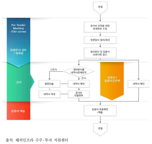 해외정보통신공사 입찰 준비 및 견적 단계