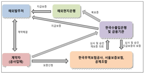 해외공사 보증의 형태 및 구조