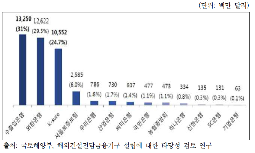 국내 금융기관 이행성 보증 발급액