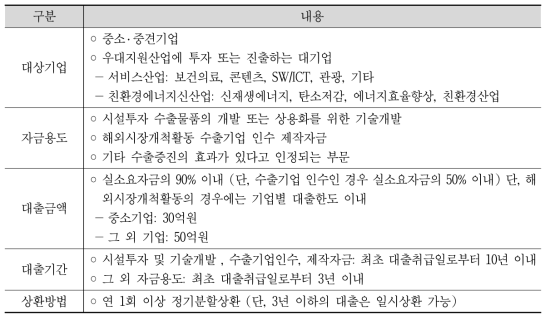 수출촉진자금 대출조건