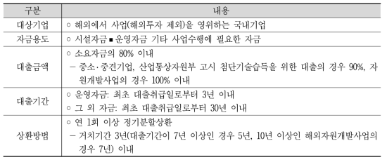 해외사업자금 대출조건