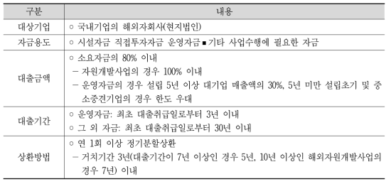 현지법인사업자금 대출조건