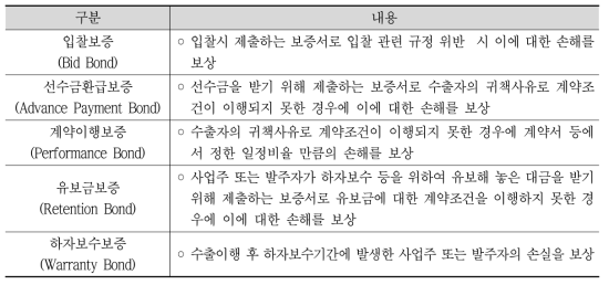 이행성보증의 종류