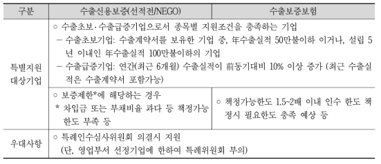 무역보험 특례지원 세부내용