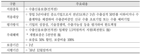 수출희망보증 대출조건