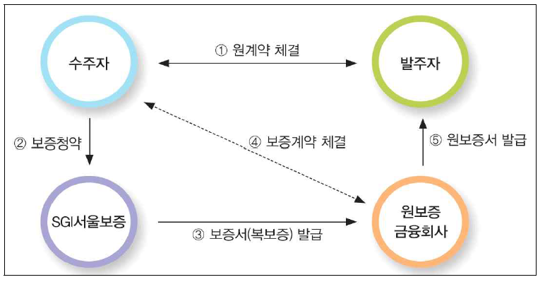 서울보증 해외복보증 상품구조