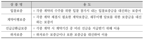 이행성보증대출 상품종류