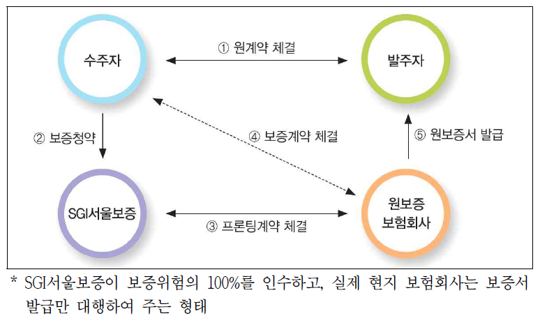 서울보증 프론팅서비스 상품구조