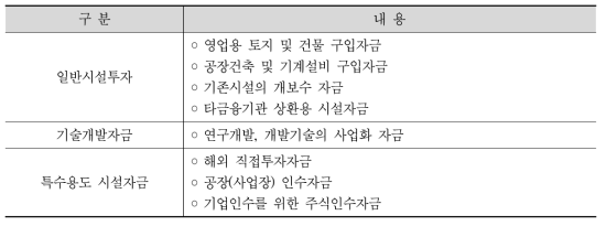 시설자금대출 상품 내용