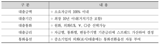 시설자금대출 지원조건