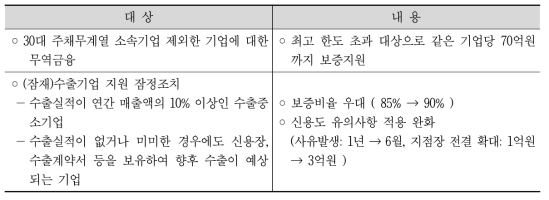 (잠재)수출기업지원 상품내용