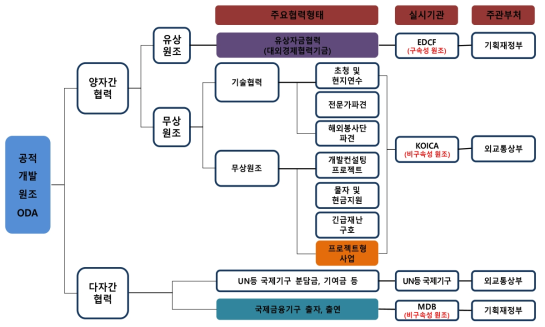 한국 공적개발원조(ODA) 분류와 실시체제