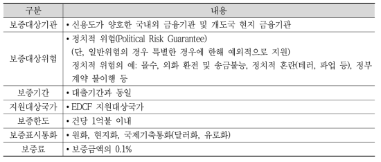 EDCF 보증제도