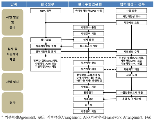 EDCF 차관 프로젝트 수행 절차