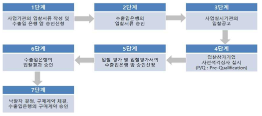 EDCF 차관 입찰 절차