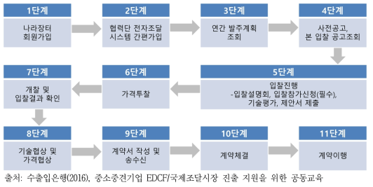 KOICA 원조조달 입찰 절차