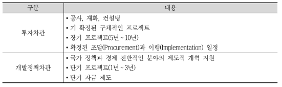 세계은행 차관 주요 내용