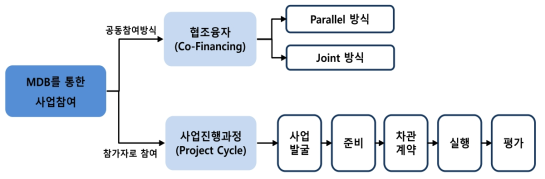 국제개발은행(MDB)을 활용한 사업참가 방식