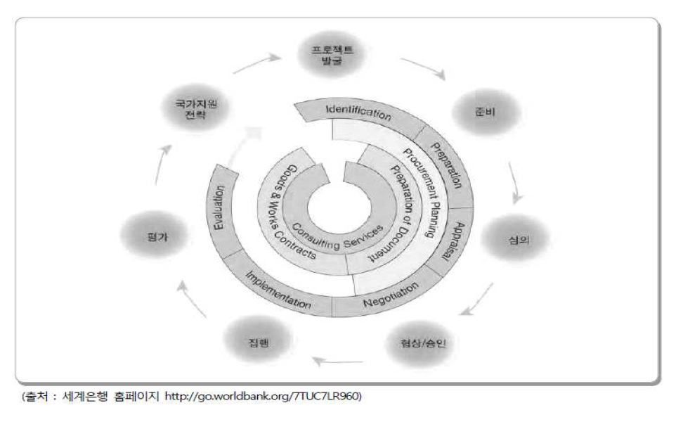 세계은행 차관 프로젝트 수행 절차