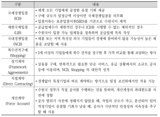 세계은행 프로젝트 차관 조달 방식