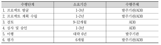 아시아개발은행 프로젝트 수행 절차