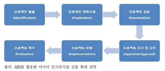 AIIB 차관 프로젝트 수행 절차