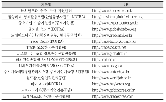 해외진출 관련 정보제공 사이트 목록