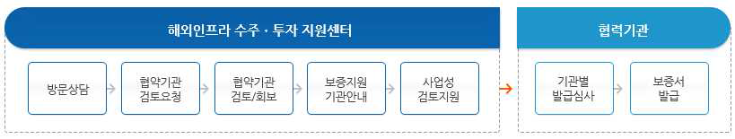 해외인프라 수주 ․ 투자 지원센터 보증서 발급 절차