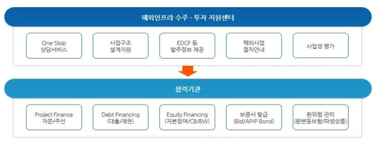 해외인프라 수주․투자지원센터 사업 및 금융자문