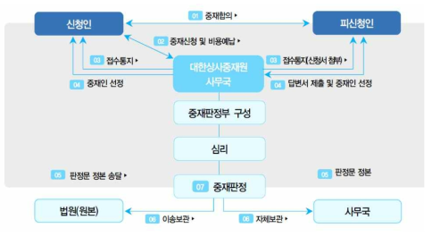 대한상사중재원을 통한 중재이용 절차