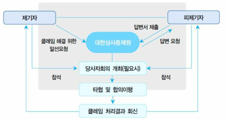 대한상사중재원을 통한 알선 절차