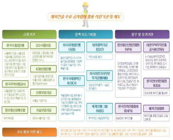 공사업체 해외진출 관련 대표적 제도, 기관, 지원 현황