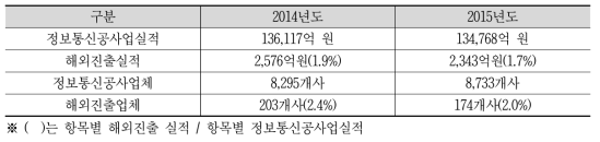 정보통신공사업 실적 및 해외진출 실적 비교