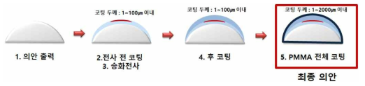 의안 시제품 제작을 위한 공정단계