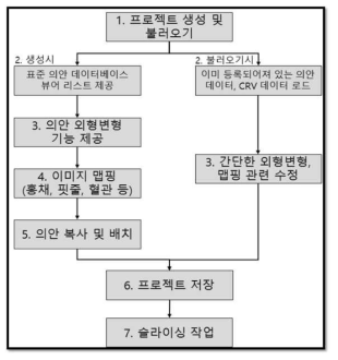 연대 의안 소프트웨어 프로세스 구성도