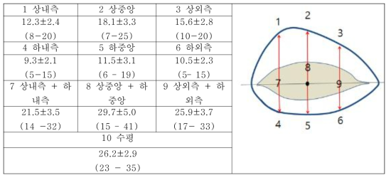 무안구 결막낭의 평균 깊이 (mm)