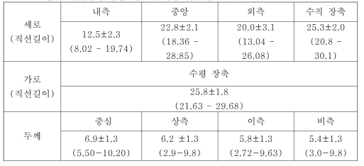 표준화 데이터에 활용 가능한 의안 데이터 (mm)