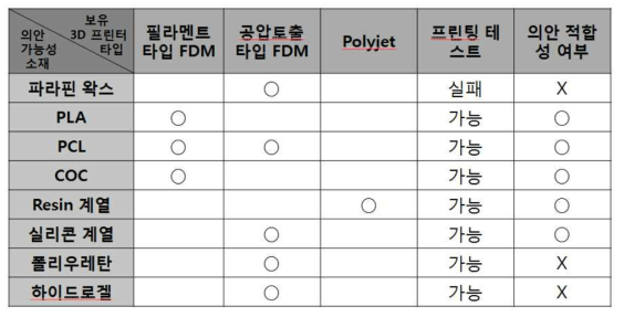 3D 프린터 타입 및 소재별 의안 적용 가능성 여부 테스트