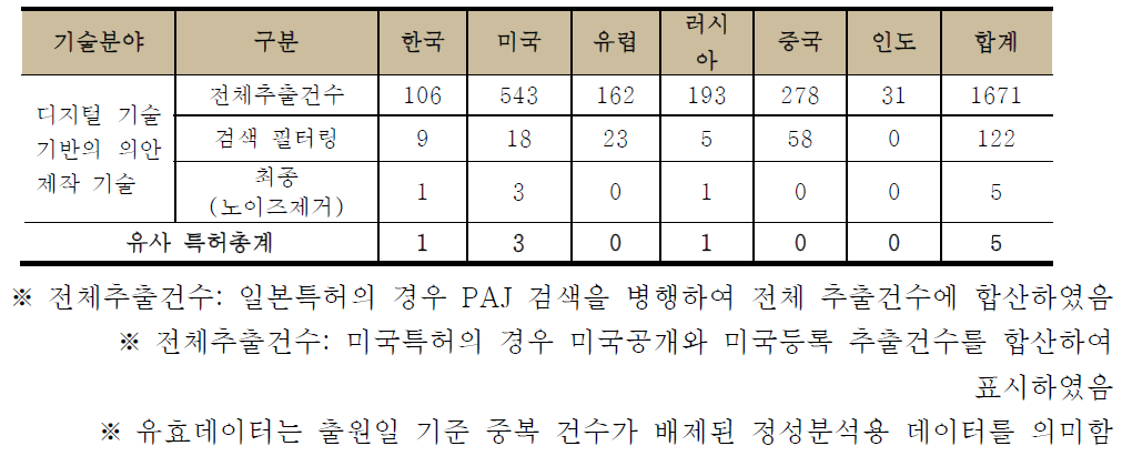 기술별-국가별 전체 추출 건수 및 유효 데이터 수