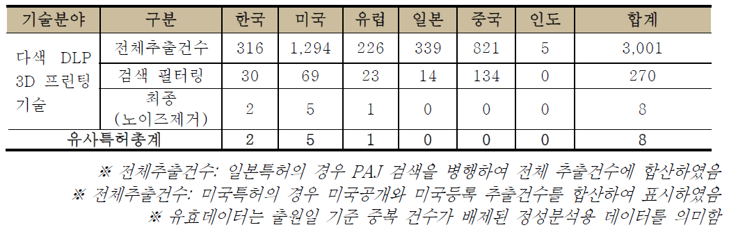 기술별-국가별 전체 추출 건수 및 유효 데이터 수