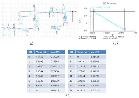 pH 측정 시스템 시뮬레이션 (a) 아날로그 schematic 회로 (b) DC simulation 결과 (c) pH 값에 따른 input, output voltage 변화
