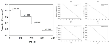 pH 센서를 이용한 민감도 평가(좌), 센서 내 4전극에 대한 민감도 측정값(우)
