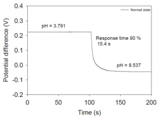 pH 센서의 반응속도 테스트