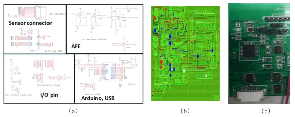 pH 센서 측정 시스템 (a) 센서 인터페이스 회로도 (b) 레이아웃 (c) 완성 보드