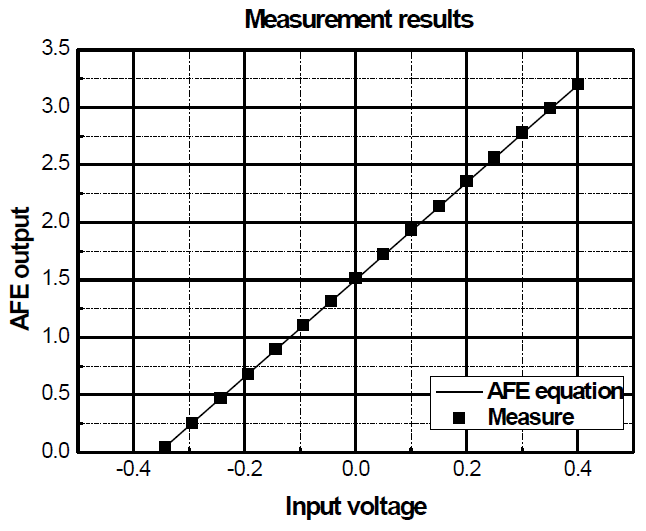 AFE 측정 결과