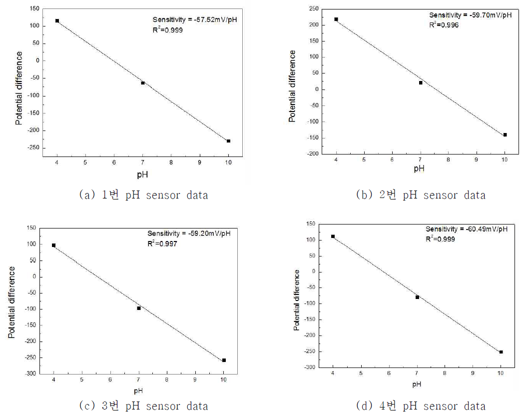 flexible pH 센서 실험 결과