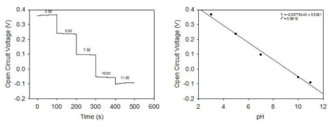 (a) 시간에 따른 pH 대 open circuit voltage 측정 (b) pH 값의 변화에 따른 민감도 테스트 결과