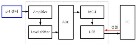 유선기반 pH 센서 시스템의 Block diagram